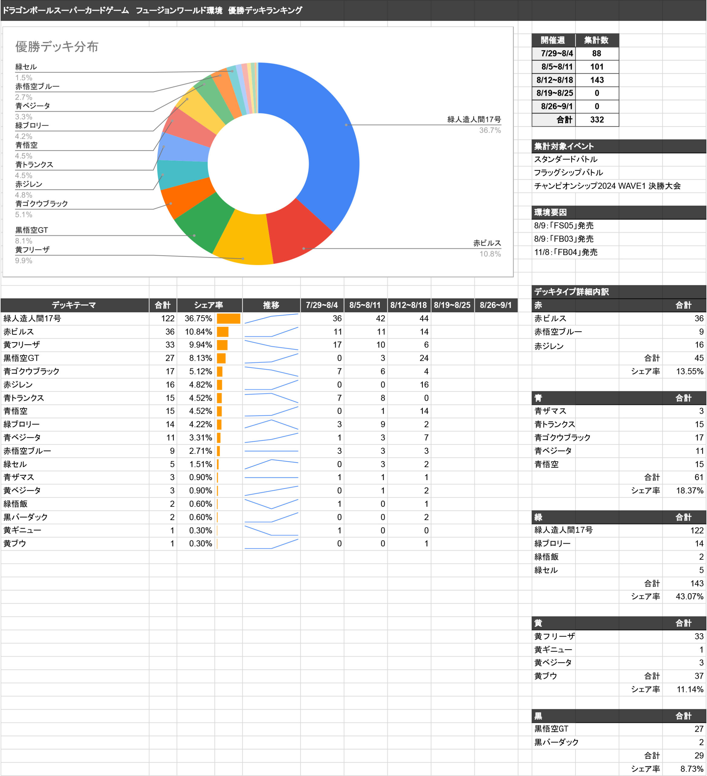 黒 悟空GT デッキ 調整パーツ 優勝構築 ドラゴンボール