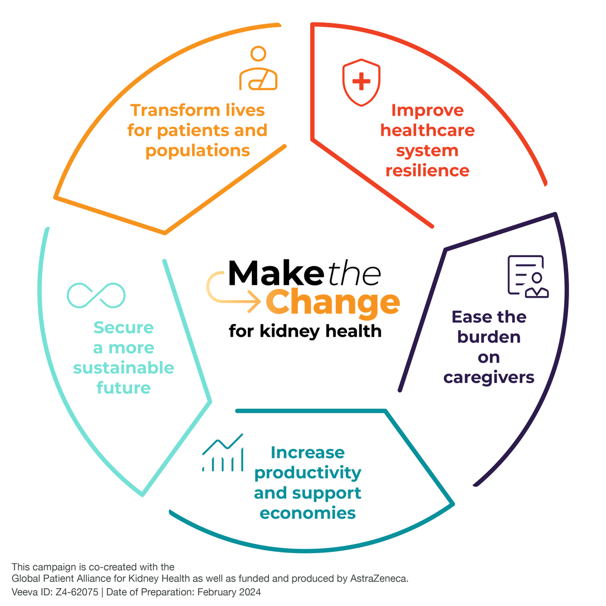 globalkidney's tweet photo. Making a change #ForKidneyHealth will:

1️⃣ Transform lives for #CKD patients and populations
2️⃣ Improve health care system resilience
3️⃣ Ease the burden on caregivers
4️⃣ Increase productivity to support economies
5️⃣ Secure a more sustainable future

https://t.co/q74QItA99T https://t.co/g37wlCtKFV
