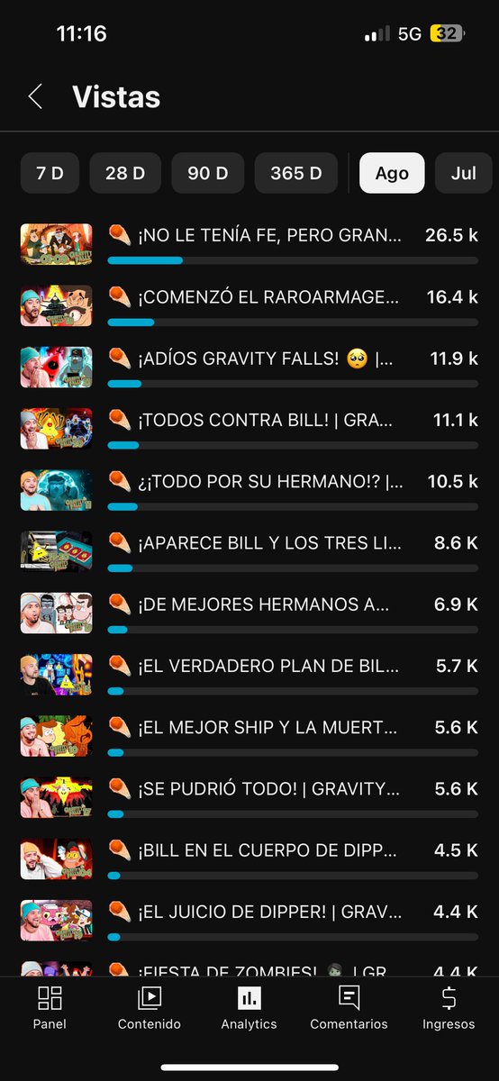Me estás diciendo que mis videos más vistos de este mes son reacciones de hace 9 meses 🧐 
Dos cosas por decir:
1. Gravity Falls Deidad 
2. Que bajita esta temporada de animes