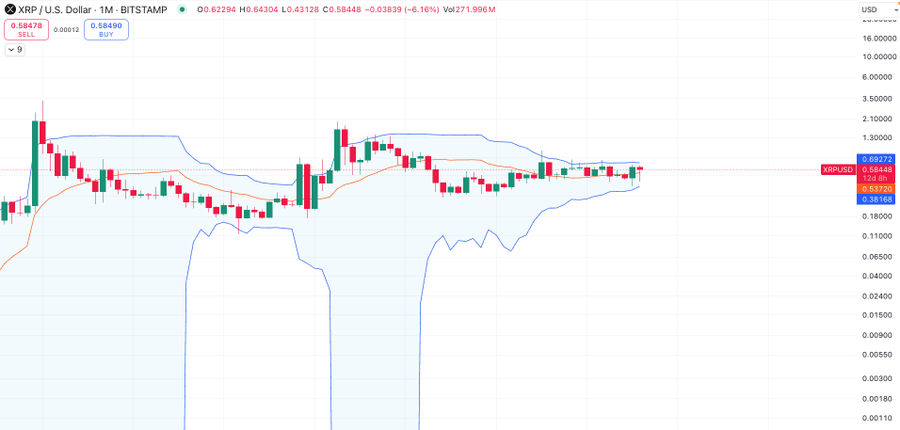 XRP Monthly Bollinger Bands The Great Mattsby