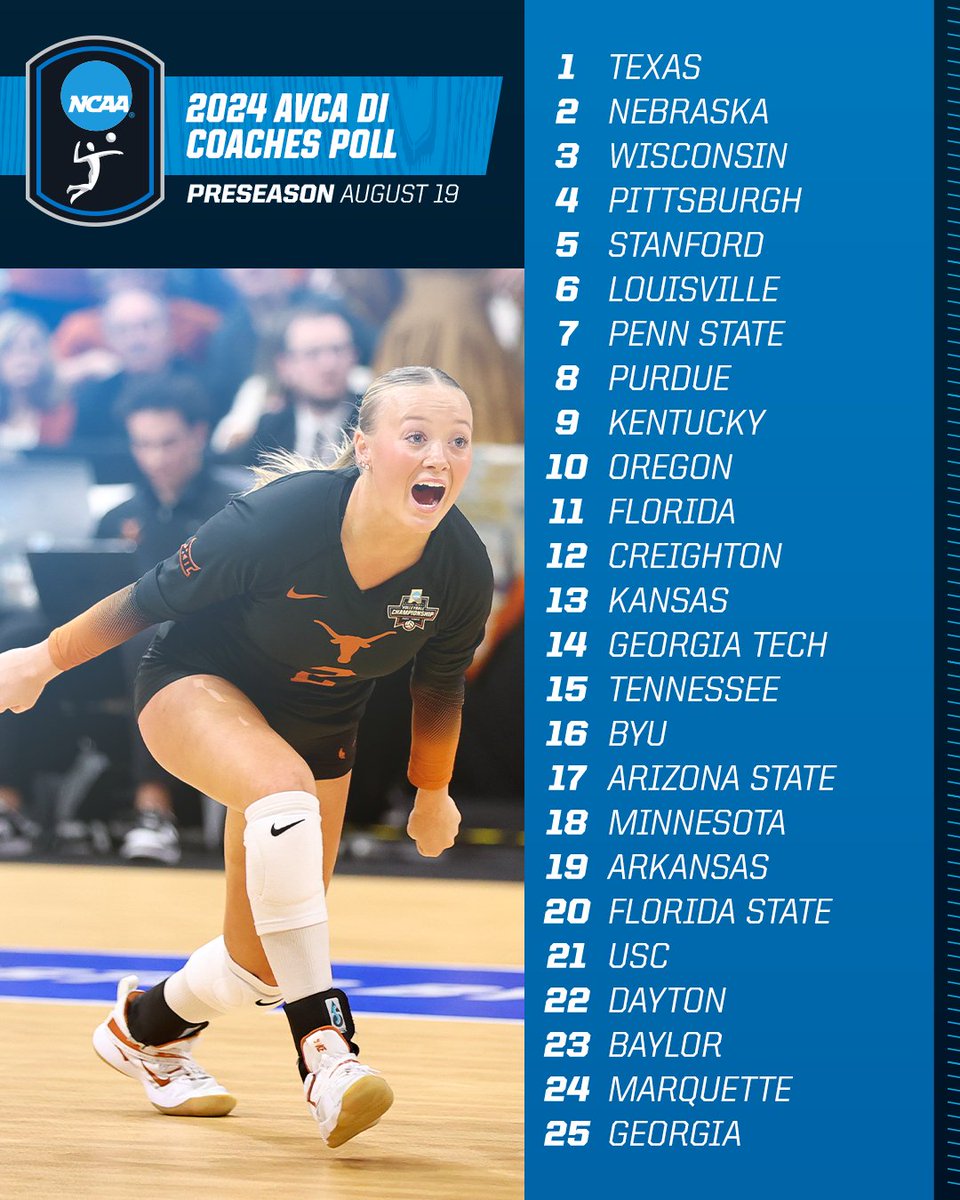NCAA Women's Volleyball (@ncaavolleyball) on Twitter photo Preseason rankings REVEALED π€©
Preseason <a href="/AVCAVolleyball/">AVCA</a> / Taraflex DI Coaches' Top 25 π
#NCAAWVB Preseason rankings REVEALED π€©
Preseason <a href="/AVCAVolleyball/">AVCA</a> / Taraflex DI Coaches' Top 25 π
#NCAAWVB