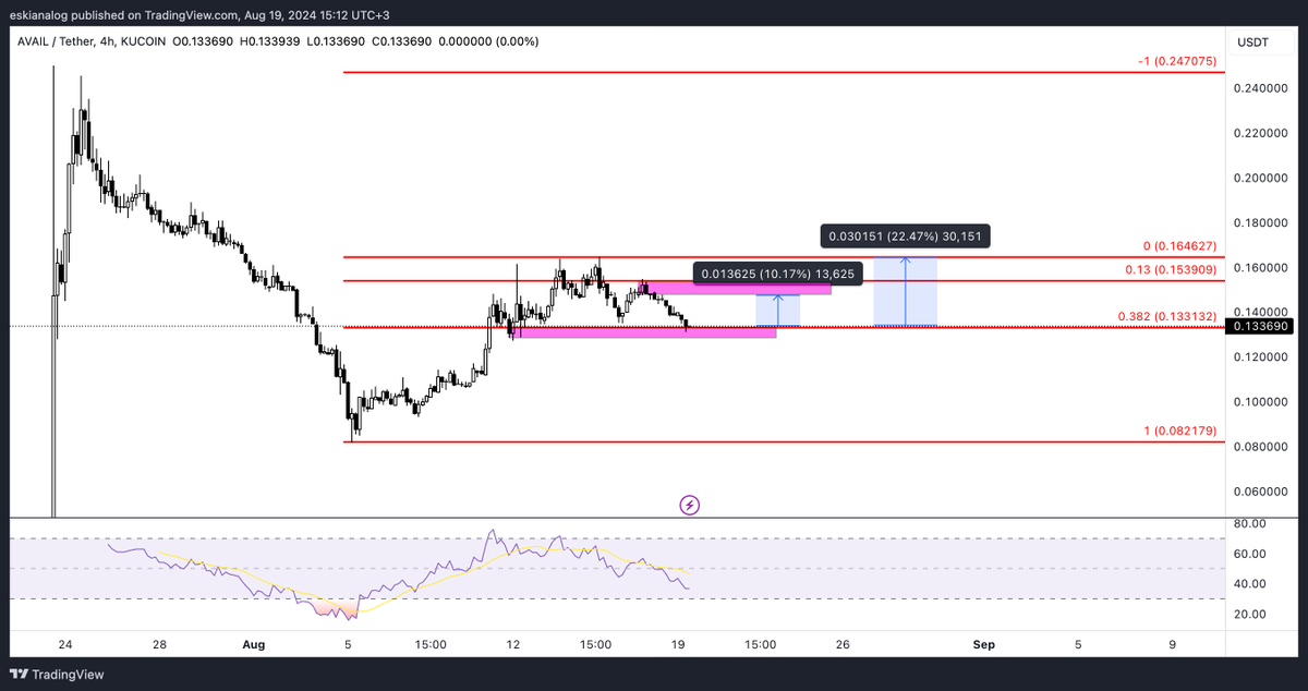Algoterminator's tweet photo. #AVAIL project recently hit the exchanges with a sharp drop but has maintained its upward trend since August 5th. It has now entered our radar from a solid support zone. The first target is a 10% increase, and the uptrend looks set to continue. #availproject https://t.co/sMKubhlD7j