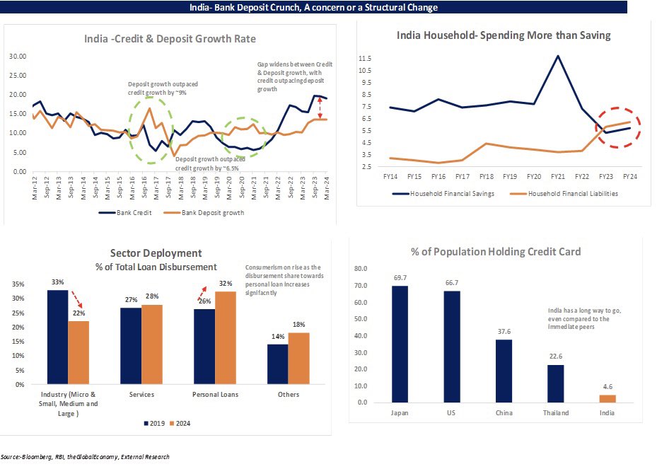 krutichheta's tweet photo. India Bank Deposit Crunch- Concern or Structural Change
RBI has showed some concerns increasing deposit crunch. This changing credit landscape has forced regulators to re-think if this is structural and if there needs to be change the approach

#creditgrowth #consumption #economy https://t.co/I3hWqo1m59