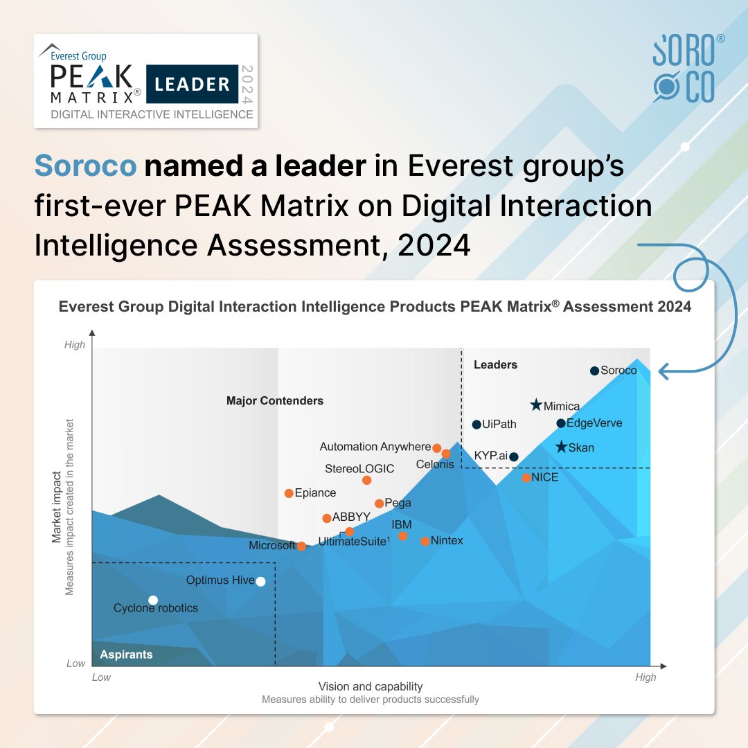Soroco (@sorocoglobal) on Twitter photo Thrilled to claim the top spot again in <a href="/EverestGroup/">Everest Group</a>'s PEAK Matrix in the new category #DigitalInteractionIntelligence (DII), showcasing the power of #AI & #InteractionData.
Read the Everest PEAK Matrix Assessment on DII 2024 for free! lnkd.in/gh5qCfZ9 Thrilled to claim the top spot again in <a href="/EverestGroup/">Everest Group</a>'s PEAK Matrix in the new category #DigitalInteractionIntelligence (DII), showcasing the power of #AI & #InteractionData.
Read the Everest PEAK Matrix Assessment on DII 2024 for free! lnkd.in/gh5qCfZ9