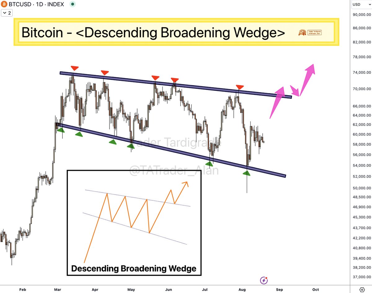 Bitcoin is forming a Descending Broadening Wedge Pattern 🔥 Descending  Broadening Wedge pattern is a Bullish pattern. $BTC is moving within it and  eventually breakout from the upper resistance. 🚀