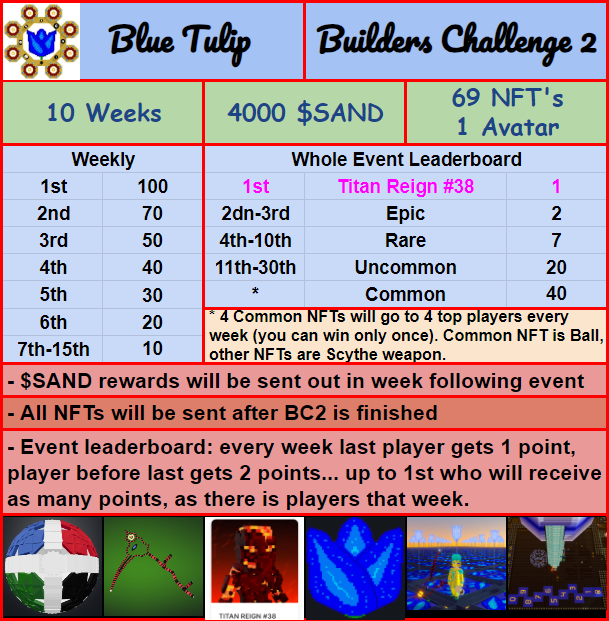 400 $SAND &amp; 4 NFTs, week 9 #TSBBuildersChallenge
Task: be fastest in "Roof Race"
To enter:
☑️repost this tweet
📷reply with your time with end dialog sandbox.game/en/experiences… 
Side quest "Downkour", 5 points, 1xNFT sandbox.game/en/experiences…
<a href="/TheSandboxGame/">The Sandbox</a> <a href="/TSBCreators/">The Sandbox Creators</a> #bluetulip