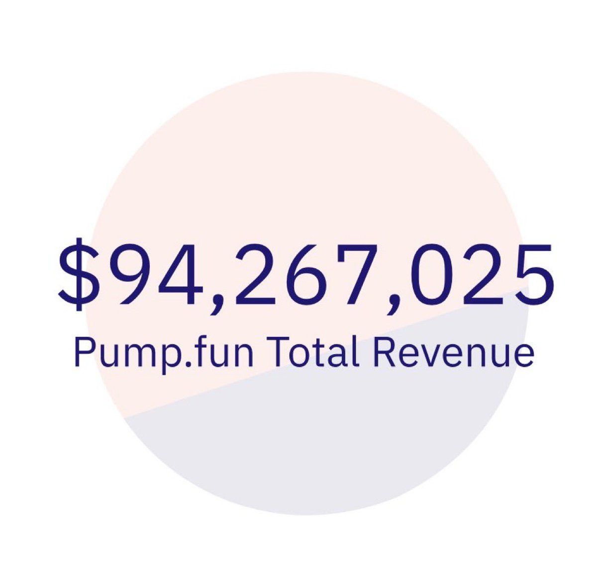 Holy shit pumpfun has made 94M from fees…