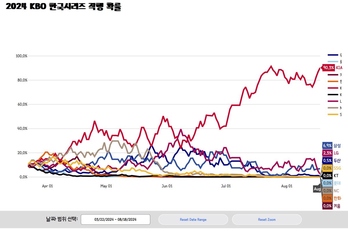 지난주 4연승으로 코시 직행 확률 9부 능선 넘음