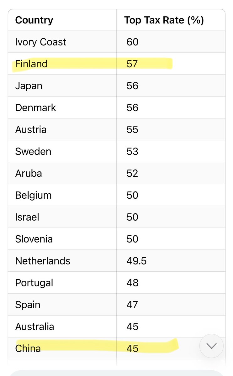 alex_gunsberg's tweet photo. Finland has the world’s second-highest income taxation. Even communist countries like China and others are far behind.

Socialism aims for the means of production to be owned or regulated by the state or the community, distributing wealth and income more equitably.

In practice, it doesn't matter whether the state owns the means of production or the income. Either way, there is no freedom.