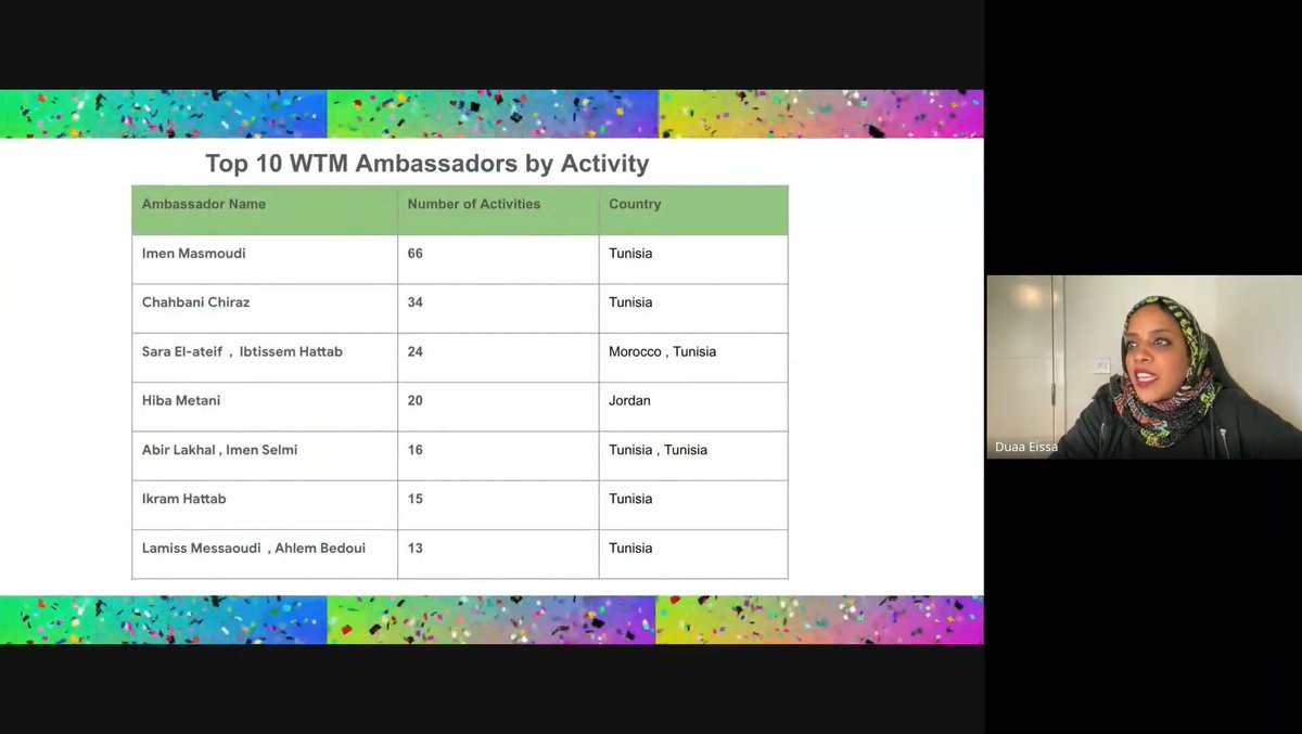 Top 10 #WTM #Ambassadors by Number of Activities
<a href="/WomenTechmakers/">Women Techmakers</a>  🥳💪
<a href="/hattab_ikram/">Ikram Hattab</a>  <a href="/AbirLakhal3/">Abir Lakhal</a> <a href="/lamiss_devlife/">Lamiss Messaoudi 💙</a> 
Together we shine girls <a href="/wtm_sousse/">Women Techmakers Sousse</a> 💙
<a href="/LaraSayegh/">Lara</a>