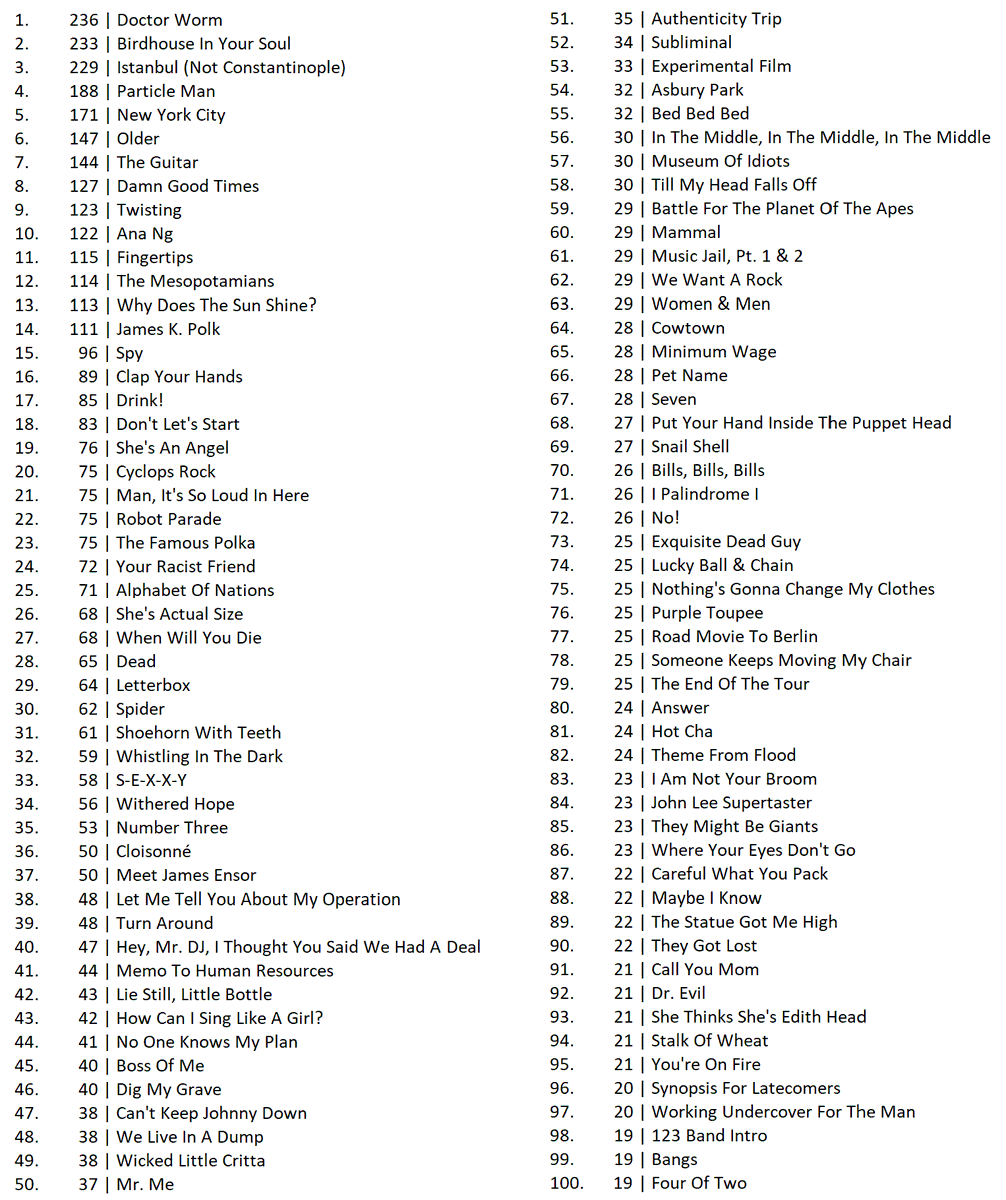My top 100 <a href="/tmbg/">They Might Be Giants</a> songs ranked by number of performances seen via my 285 shows. Doctor Worm squeaks into first place, topping the predictable Flood triumvirate. This would surely not be the case, had I begun attending a little earlier. All hail Doctor Worm and <a href="/MovingToTheSun/">Jon Uleis</a> 🙌