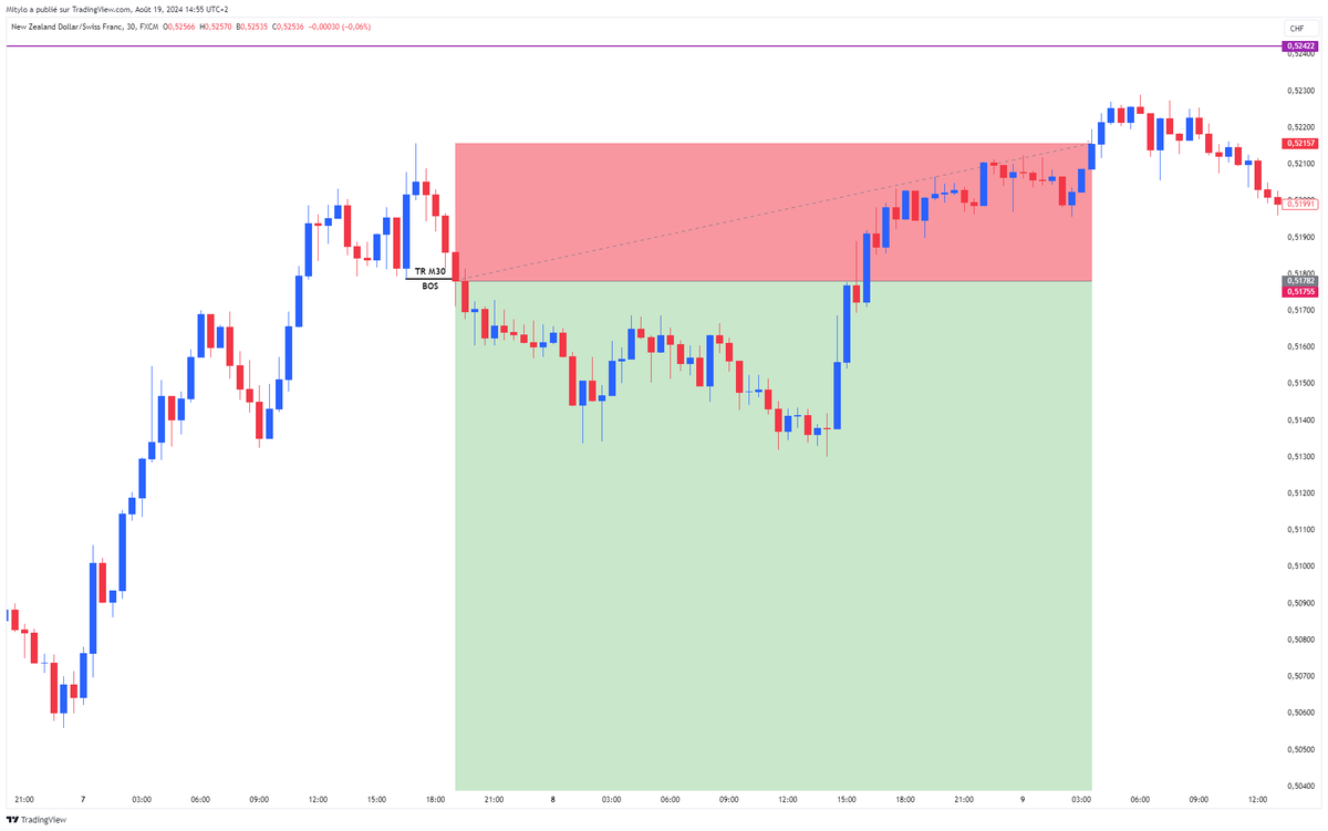 Mitylo_2's tweet photo. $NZD / $CHF -1R https://t.co/CWqk03zuii
