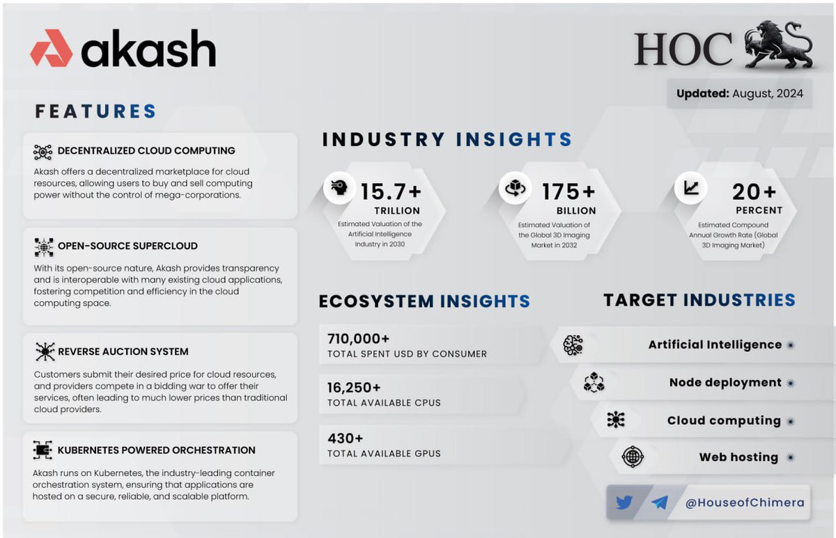 Onepager: @akashnet_

🔹Akash offers a decentralized marketplace for cloud resources, allowing users to buy and sell computing power
🔸With its open-source nature, Akash provides transparency and is interoperable with many existing cloud applications, fostering competition

$AKT