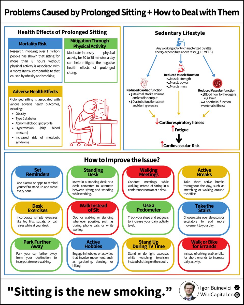 Sitting is the new smoking:

We sit everywhere - at work, at home, but it is not good.

A Harvard study indicates:

Too much sitting is linked to heart diseases, diabetes, obesity, and premature deaths.