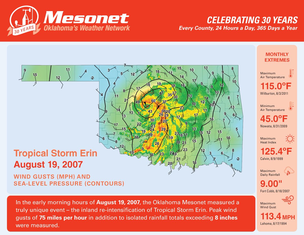 okmesonet's tweet photo. 🎉 Oklahoma Mesonet 30th Anniversary post for August! 🎉

On this date 17 years ago, one of the craziest #okwx events occurred when Tropical Storm Erin re-intensified over Oklahoma producing major flooding and peak wind gusts of 75 mph. #okmesonet https://t.co/qHMNzz5RC9