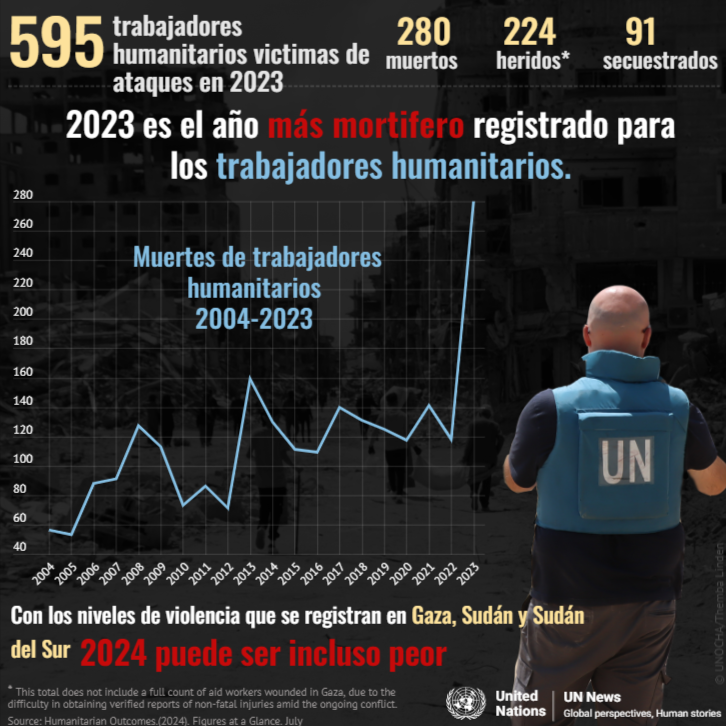 En el Día Mundial de la Asistencia Humanitaria <a href="/UN/">United Nations</a> sñala que el año 2023 fue el más mortífero para los trabajadores humanitarios y que 2024 puede ser aún peor. Por eso exige que se respeten las normas que les protegen

#ActúarPorLaHumanidad

un.org/es/observances…