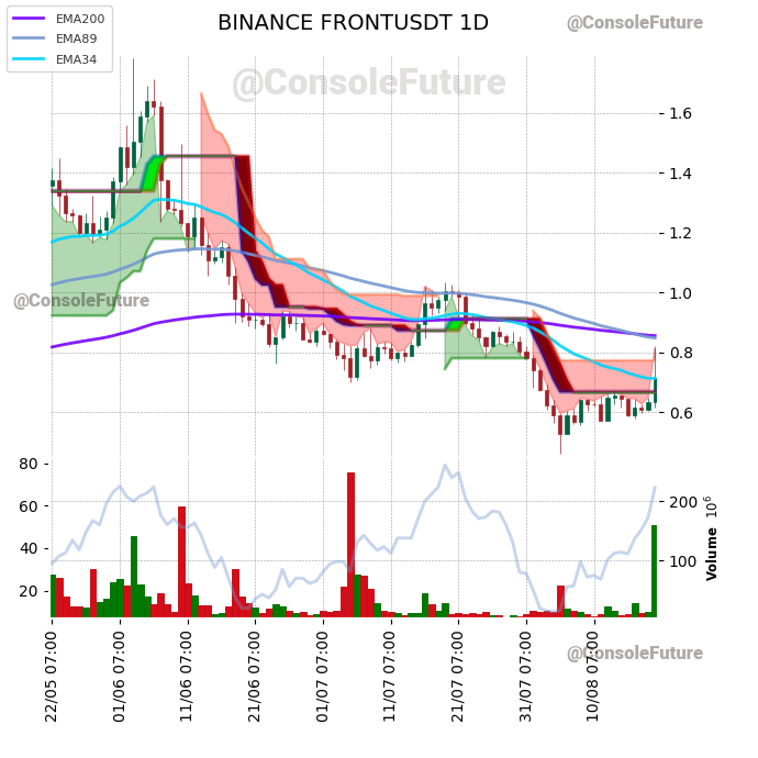 ConsoleFuture's tweet photo. #BINANCE #FRONT_TREND #FRONTUSDT #FRONT $FRONT
Funding: -0.2986% 🟢
Circulating supply: 90M
Total supply: 100M
Market cap: 64.4M
Fully diluted valuation: 71.5M https://t.co/KN30ADqJpH