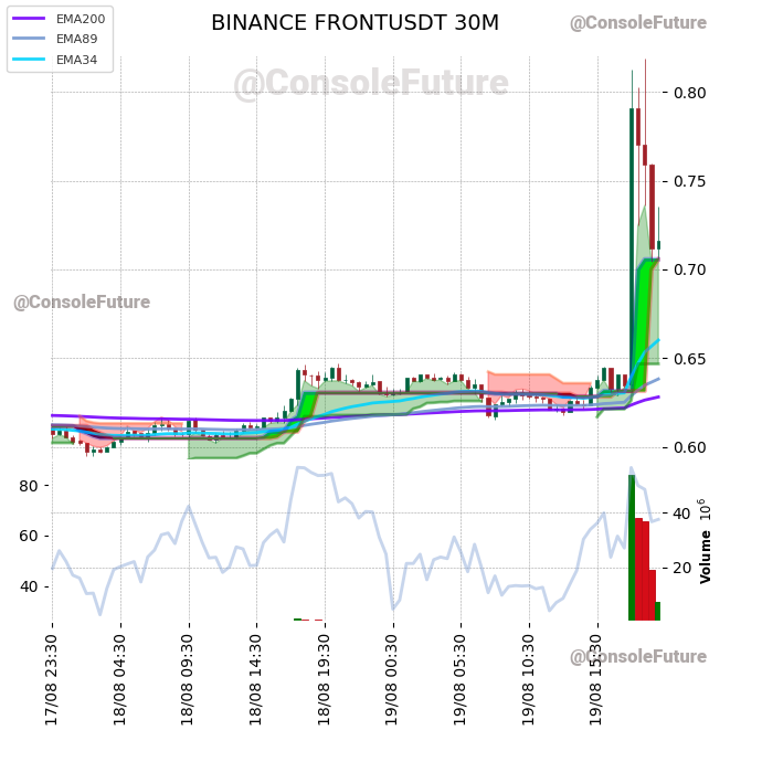 ConsoleFuture's tweet photo. #BINANCE #FRONT_TREND #FRONTUSDT #FRONT $FRONT
Funding: -0.2986% 🟢
Circulating supply: 90M
Total supply: 100M
Market cap: 64.4M
Fully diluted valuation: 71.5M https://t.co/KN30ADqJpH