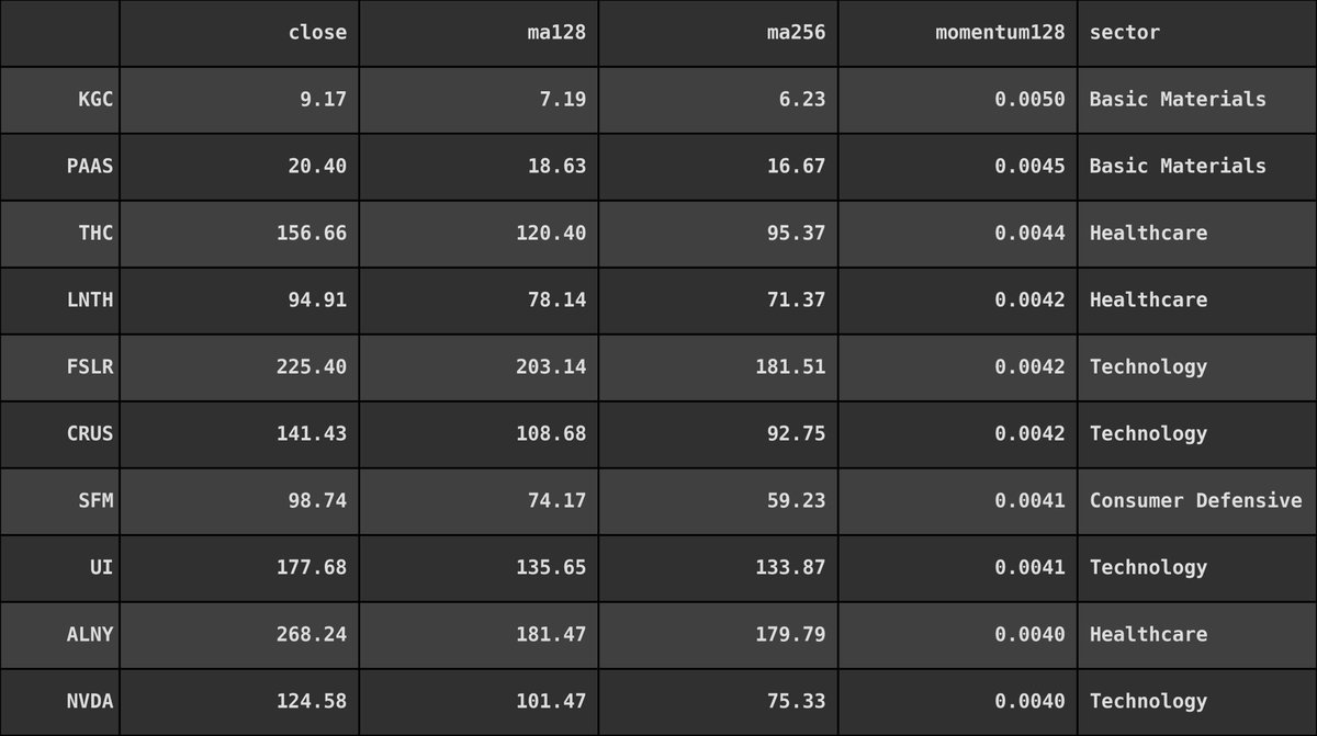 AdHasse's tweet photo. Top 10 #MomentumStocks for the upcoming trading week from the 25% largest &amp; most liquid US listed stocks!
$KGC, $PAAS, $THC, $LNTH, $FSLR, $CRUS, $SFM, $UI, $ALNY, $NVDA https://t.co/BkK4jSq31d