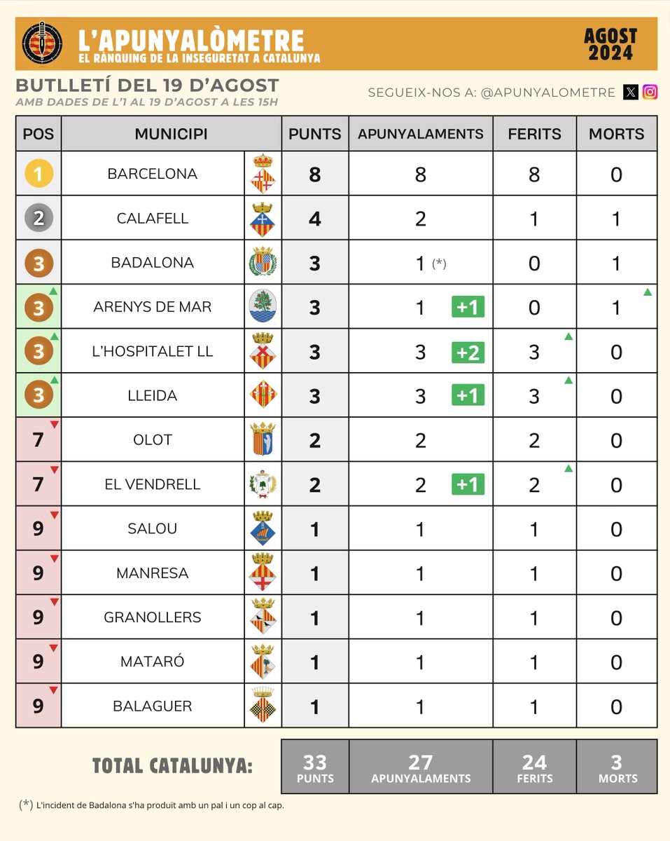 apunyalometre's tweet photo. Bona tarda! 👋
Aquí teniu el butlletí d'avui, 19 d'agost. 🔪

1⃣ Doble apunyalament a l'Hospitalet.
2⃣ Apunyalament a les afores d'una discoteca, Lleida.
3⃣ Apunyalament mortal al port d'Arenys de Mar
4⃣ Apunyalament al carrer, al Vendrell.

Full de dades: https://t.co/2uBX2UfMBm https://t.co/fVWye13VEw