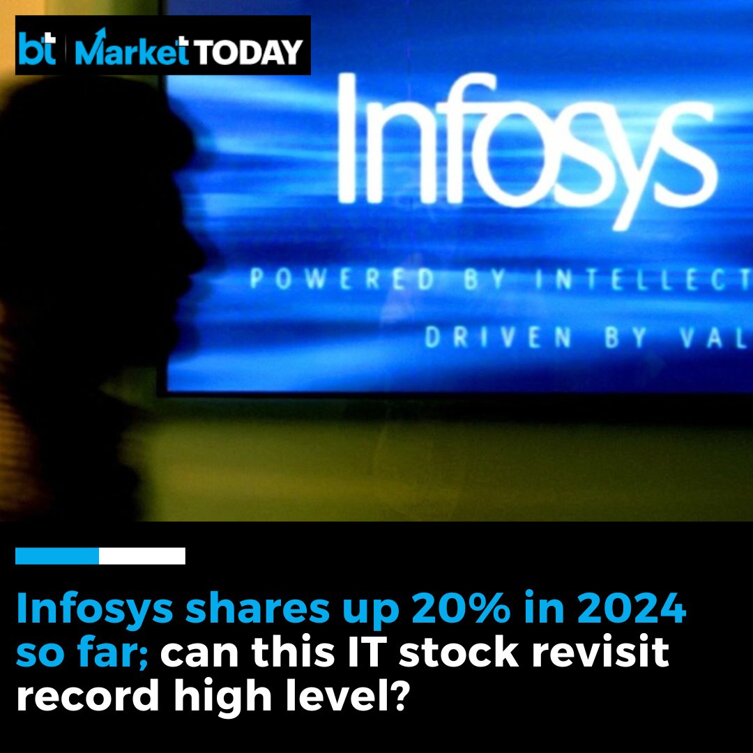 business_today's tweet photo. #MarketToday | Shares of #InfosysLtd on Monday closed 0.26 per cent higher at Rs 1,864.10. The #IT major recorded a 7.1 per cent year-on-year (YoY) rise in its first-quarter profit for the ongoing financial year 2024-25 (Q1 FY25).
➡️ Considering today's closing price, the stock has climbed 20.17 per cent on a year-to-date (#YTD) basis. Despite the mentioned rise, the scrip was down 2.04 per cent from its all-time high price of Rs 1,903, a level seen on July 29, 2024.
Read more 👉 https://t.co/DY4mkBjEZI