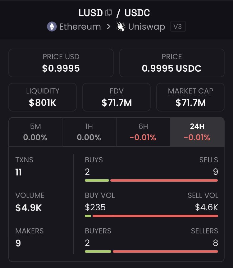 febrocasPT's tweet image. What a glorious finding. 

#HEX1 VOLUME TO LIQUIDITY ratio is the highest of all #pulsechain "native" stablecoins

✅ $LUSD (eth) 👉 0.6% 
✅ $CST 👉 3%
✅ $HEXDC 👉 1.9%
✅ #HEX1 3.22% 

Additionally, #HEX1 has the highest LIQUIDITY TO MARKETCAP ratio and THE ONLY above 100% 😲