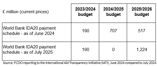 Richard__Watts's tweet photo. @FCDOGovUK's budget cuts have begun...

The £707 million payment due to be made to @WBG_IDA this year has been deferred into next (see table).

The result? - A further (and large) squeeze on next years aid budget.

Expect more deferred payments, then project level cuts if needed. https://t.co/pbvTefZu4N