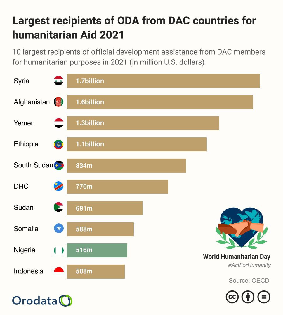 Orodata's tweet photo. 🌍 Today is #WorldHumanitarianDay!
Here's a look at the top 10 recipients of official development assistance from DAC members. 🌐✨
#HumanitarianAid #GlobalDevelopment #ODA #WorldAid https://t.co/6Xoa0uvM7w