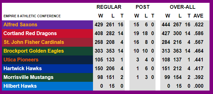 CollegeFBallDW's tweet image. 2⃣0⃣2⃣4⃣ @NCAADIII 🏈schedule 📅 preview for @Empire8.  Who will be crowned 🏆?

➡️college-football-results.com/ncaa_iii.htm

HISTORICAL LEADERS
🥇@AUSaxonFootball || #SaxonStandard
🥈@CortlandFB || #DragonRising
🥉@SjfFootball || #CardinalCode

#CollegeFootball #CFB #CFBTwitter #NCAAD3 #D3FB