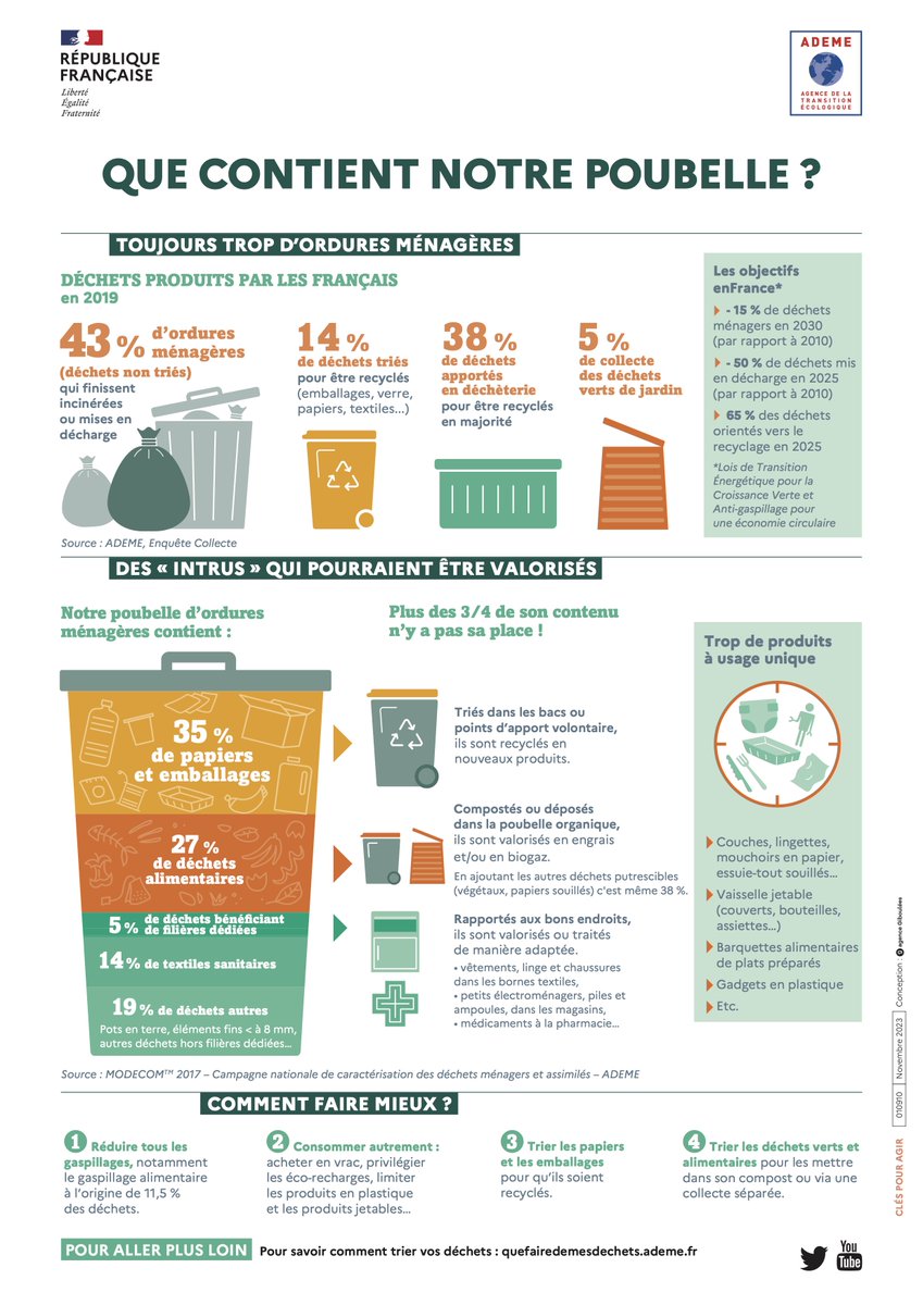 Chaque Français produit 568 kg de déchets par an, et pourtant une grande partie pourrait être compostée ou recyclée ♻️! Chez <a href="/GRDF/">GRDF</a>, nous transformons les biodéchets en biogaz, contribuant ainsi à une économie circulaire plus verte ✅.
