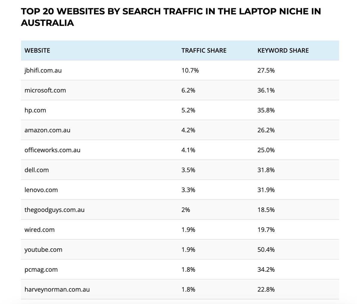 NickChurick's tweet photo. According to my study, @JBHiFi seems to be leading the pack in Google search results for the laptop niche. Kudos to your SEO team! https://t.co/1bHIHS5dBp