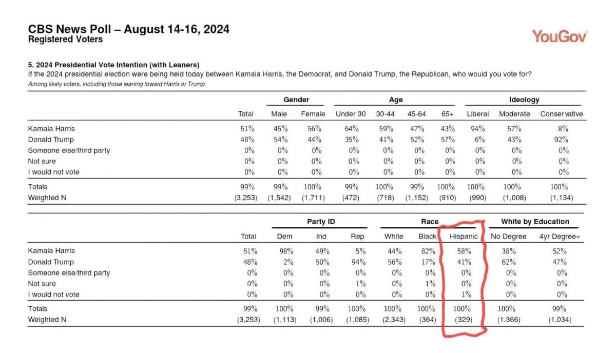 🚨You ready for some really good news?

Trump’s 2024 YouGov polling numbers are blowing his YouGov 2020 numbers *out of the water*🔥

Hispanic: 32% in 2020 -> now 41% in 2024

Black: 9% -> 17% (almost double!)

Men: 44% -> 54%

Women: 37% -> 44%

Seniors: 45% -> 57%

Even with