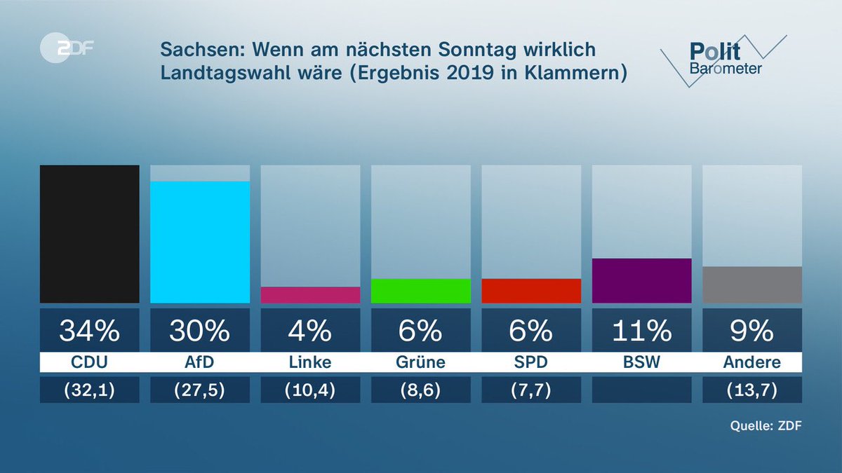 foersterjoerg's tweet image. Natürlich weiß auch @Bundeskanzler Scholz, dass im Osten des Landes nur noch die Parteien Relevanz haben, die sich bisher NICHT vehement geweigert haben, das #Migrationsproblem zu lösen. Sein größtes Problem heißt Nancy Faeser.