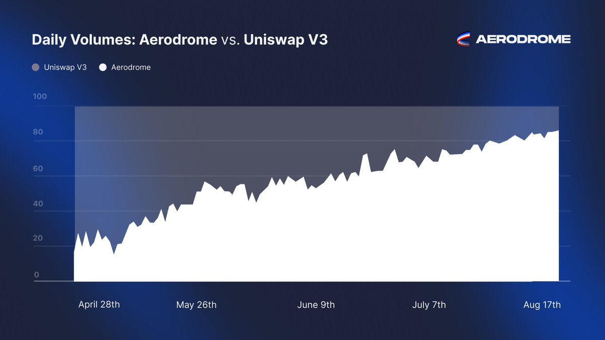 AerodromeFi's tweet photo. 82% of @base CL volume on Aerodrome ✈️

On Aug 17, Slipstream's share vs. UniV3 reached a record 82%, boosting voting rewards, attracting veAERO votes, and increasing TVL.

Slipstream's $WETH - $USDC pool has led all on-chain volume for 5 straight days. https://t.co/yPJuANWr7w