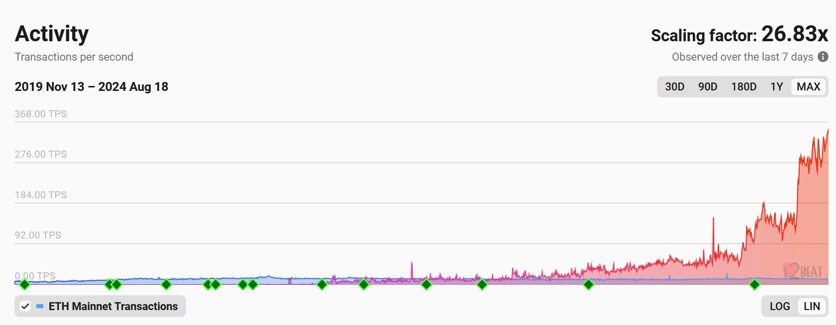 Ethereum is down at spot rates but one analyst thinks BlackRock, Coinbase, and other on-chain developments will push prices higher