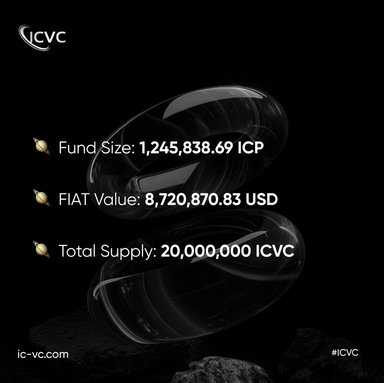 #ICVC has completed the largest SNS Swap to date.

A huge thank you to participants, and we are already working to list on exchanges to further decentralise operations.

Applications opening soon 🪐

nns.ic0.app/project/?proje…