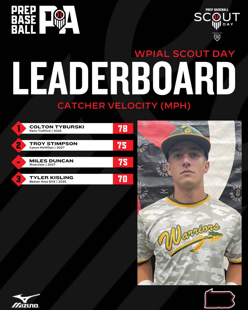 📊 #WPIALScoutDay ➡️ Top Performers

🔹30-Yard Dash
🔹Top Outfield Velo
🔹Top Infield Velo
🔹Top Catcher Velo

⬇️Full Stat Release⬇️
🔗loom.ly/3xsj9Tw
