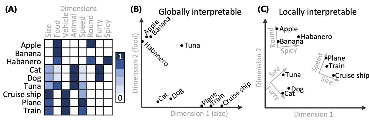 "The Dimensions of dimensionality" is out in TiCS w <a href="/BDRoads/">Brett David Roads</a>  We hope to interest those new to embedding approaches and pros. Besides serving as a pracitcal guide, you can pwn your colleagues when they report dimensionality alone as a meaningful result.
doi.org/10.1016/j.tics…