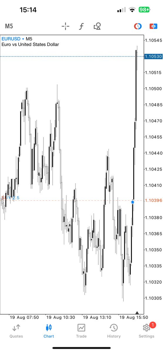 $EURUSD Currently at BE 🤞🏾