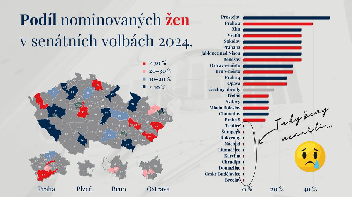 👩‍🦳👨‍🦳Do Senátu bylo letos nominováno celkem 169 osob, z toho 29 žen, což činí jen 17,2 %. Pokud budou ženy zvoleny ve více než 2 obvodech, celkové zastoupení žen v Senátu se zvýší. Je však jasné, že 10 z 27 volebních obvodů budou zastupovat muži. Více 👉 bit.ly/senat-volby-24