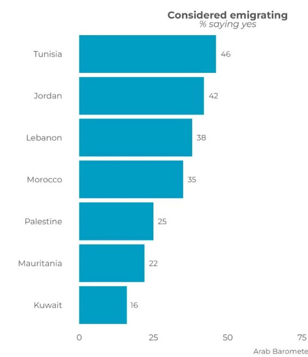 mog_Russ's tweet photo. 🚨⚡  ارتفعت نسبة الراغبين في الهجرة من تونس إلى 46%، ومن الأردن إلى 42% بسبب عدم توفر فرص العمل، وضعف الإمكانات الاقتصادية للبلاد وانعدام آفاق التنمية.

 ويفكر ما يقرب من نصف السكان في هذه البلدان في الهجرة، وأغلبهم من الشباب. https://t.co/0ABUNYaV9J
