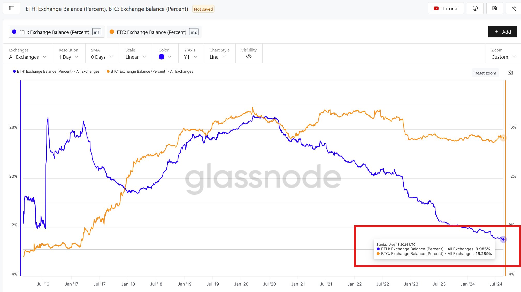 Ethereum is down at spot rates but one analyst thinks BlackRock, Coinbase, and other on-chain developments will push prices higher