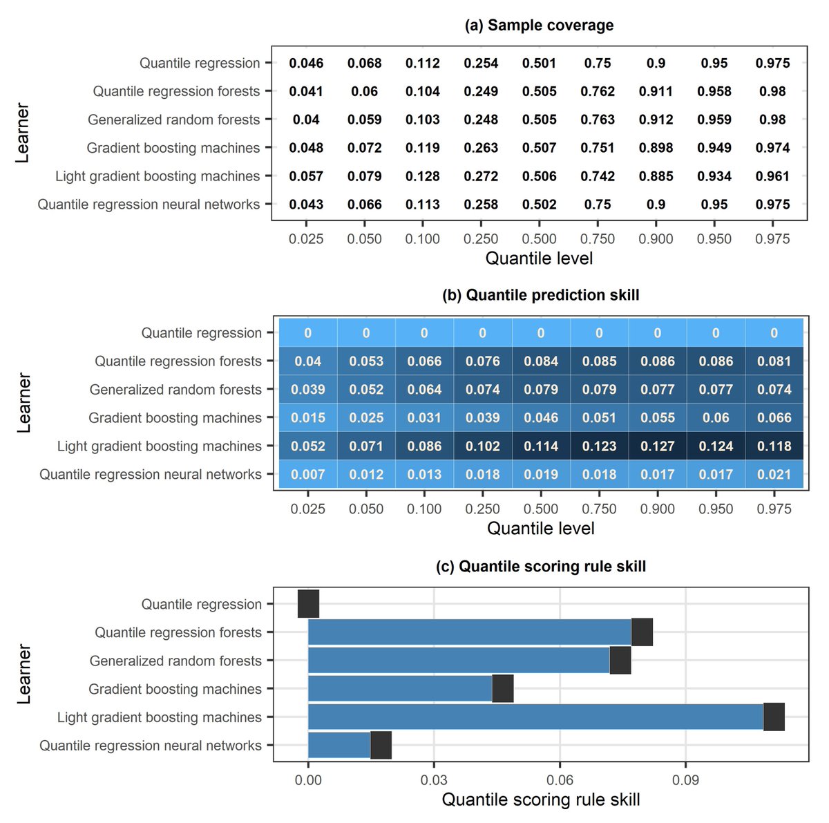 GeorgiaPapachar's tweet image. Happy (😊) to share our recent paper on #MachineLearning for #Predictive #Uncertainty estimation in #SatelliteData correction: doi.org/10.1088/2632-2…
#BiasCorrection #Boosting #LightGBM #Precipitation #QuantileRegression #RandomForests #SpatialPrediction
@Hristostyr @MLSTjournal