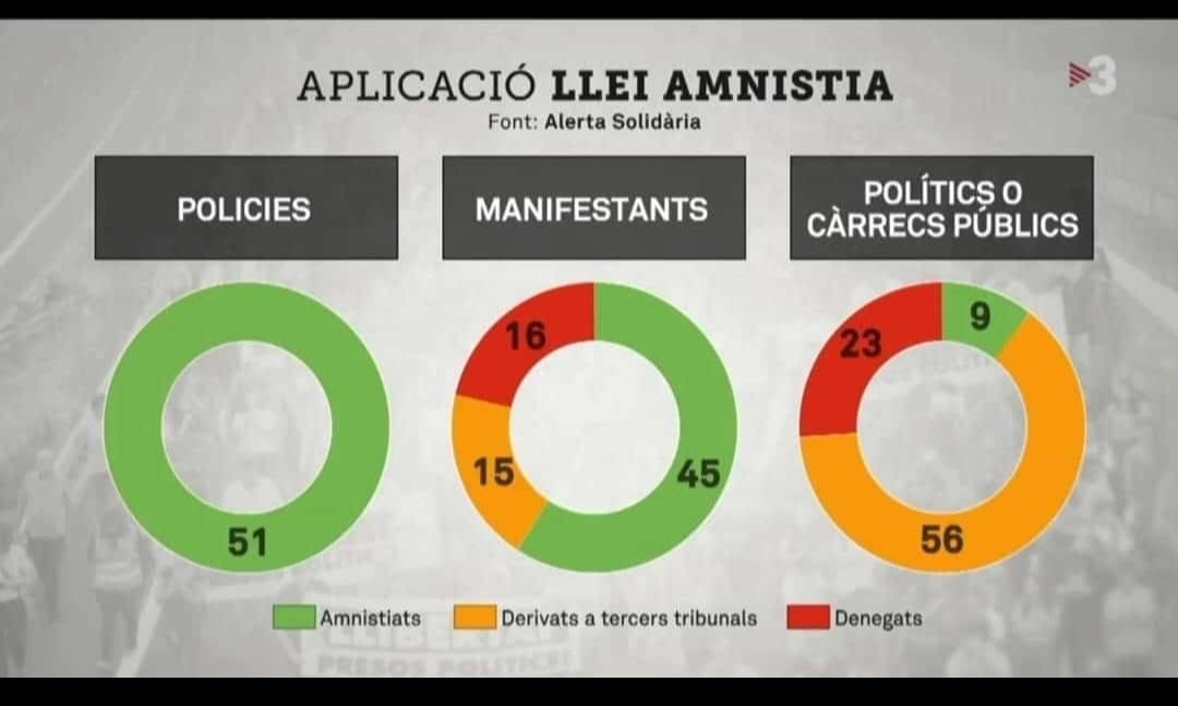ANC_Bombers's tweet photo. Alguna cosa no funciona...
De què ha servit la Llei de l'Amnistia? https://t.co/P5HQnfUyof
