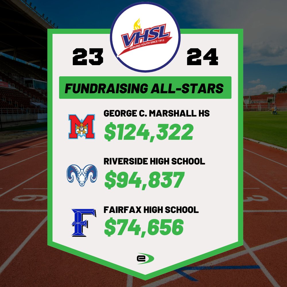 VHSL_'s tweet photo. VHSL schools &amp; teams crushed it last year, raising thousands for their programs with our Official Fundraising Partner, @eTeamSponsor! Congrats and shoutout to these Fundraising All-Stars! 🌟Let’s make this year even bigger! Visit https://t.co/jyHQ0L83mc to get started today! https://t.co/6xh3LPol88