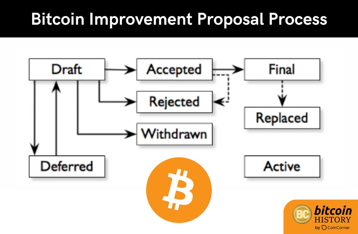 13 years ago today, the first #Bitcoin Improvement Proposal was released by Amir Taaki.

His proposal laid out the process for suggesting modifications to the Bitcoin protocol 🔥