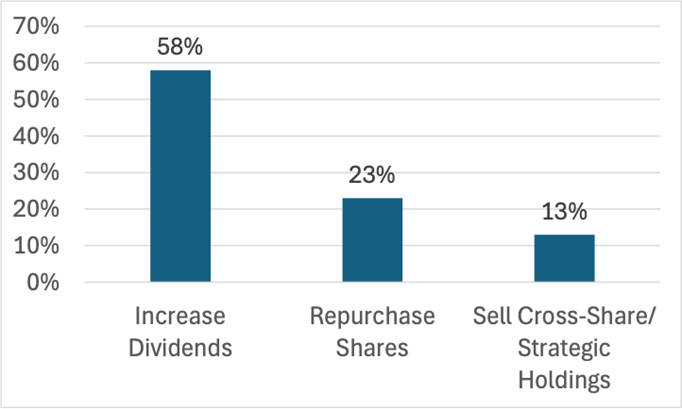 verdadcap's tweet photo. The Tokyo Stock Exchange issued a directive asking all companies with price-to-book ratios below 1x to issue a plan to get to 1x book. We did a systematic review of every plan issued by 3,247 firms to assess the impact of these reforms. https://t.co/SEkZti91XX