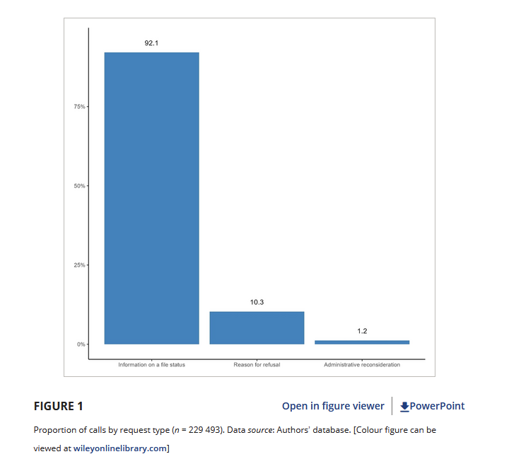 TTRRMK's tweet photo. The majority of inquiries by MPs are to get info on client status - this is why the @CitImmCanada trackers are such an amazing tool in theory and why it is extremely irksome that they have stopped working for many! #cndimm #FixTheTracker @MarcMillerVM  https://t.co/PAfGXevzI7 https://t.co/nKTBNu4g1X