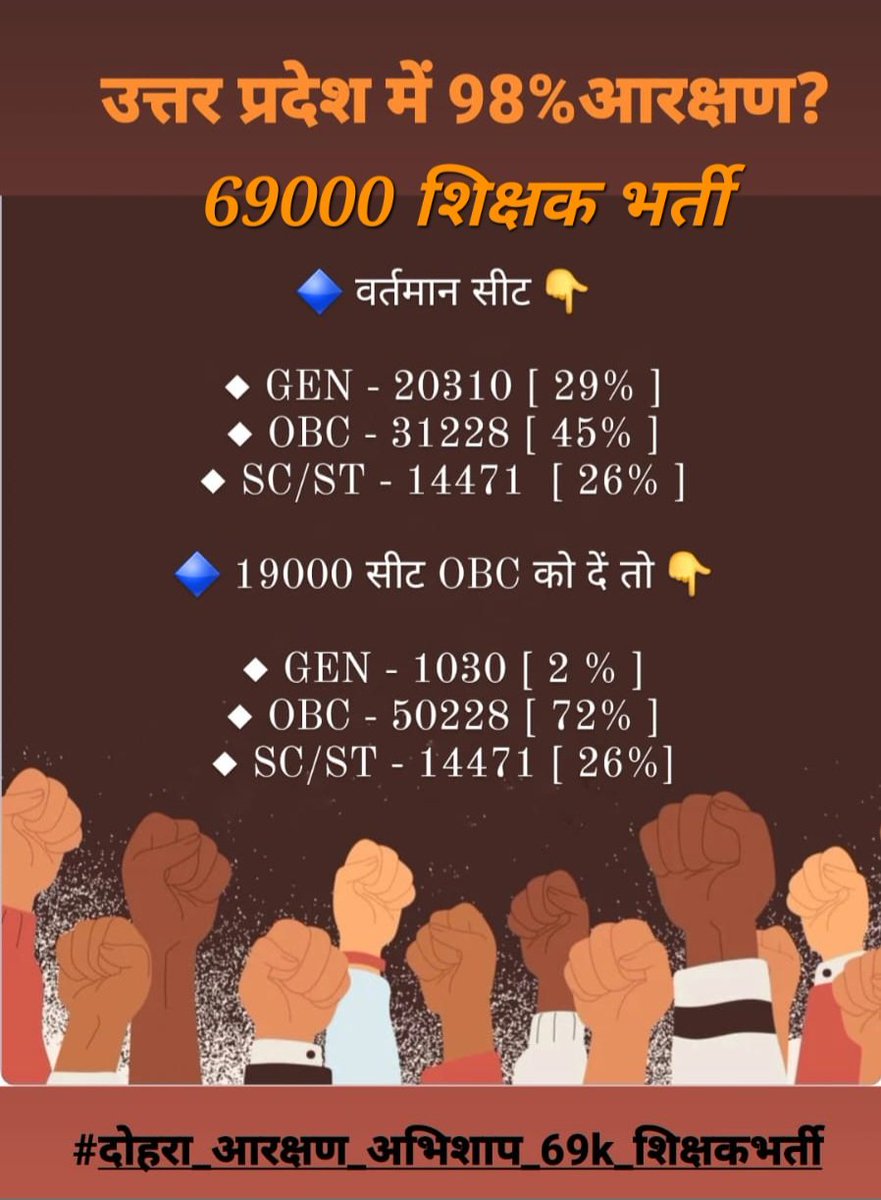 #69k_चयनित_अभ्यार्थियों_की_रक्षा_करो
#बार_बार_आरक्षण_कहाँ_का_संविधान_है
#दोहरा_आरक्षण_अभिशाप_69k_शिक्षकभर्ती 
#69000_शिक्षक_भर्ती 
गलत ओवरलैपिंग रोको, एक भर्ती में आरक्षण का लाभ एक ही बार, दोहरा आरक्षण नहीं चलेगा <a href="/myogiadityanath/">Yogi Adityanath</a> <a href="/thisissanjubjp/">Sandeep Singh</a> <a href="/basicshiksha_up/">Department Of Basic Education Uttar Pradesh</a> <a href="/secretaryeduup/">Secretary Basic Education, U.P.</a>