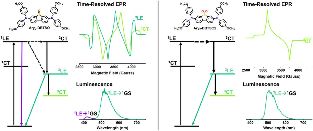 Cnr Nanotec (@cnrnanotec) on Twitter photo 📚 “Controlling the optical output of arylamino-dibenzothiophene systems by sulphur oxidation state”
🇮🇹 <a href="/CnrNanotec/">Cnr Nanotec</a>
🇮🇹 <a href="/unisalento/">UniSalento</a>
🇮🇹 <a href="/UniPadova/">Università di Padova</a>
🇮🇹 #CnrImm
🇮🇹 <a href="/IITalk/">IIT</a>
🇮🇹 #CnrISB
🇮🇹 <a href="/SapienzaRoma/">Sapienza Università di Roma</a>
📌Materials Today Chemistry
v.40, 102210 - July 2024
doi.org/10.1016/j.mtch… 📚 “Controlling the optical output of arylamino-dibenzothiophene systems by sulphur oxidation state”
🇮🇹 <a href="/CnrNanotec/">Cnr Nanotec</a>
🇮🇹 <a href="/unisalento/">UniSalento</a>
🇮🇹 <a href="/UniPadova/">Università di Padova</a>
🇮🇹 #CnrImm
🇮🇹 <a href="/IITalk/">IIT</a>
🇮🇹 #CnrISB
🇮🇹 <a href="/SapienzaRoma/">Sapienza Università di Roma</a>
📌Materials Today Chemistry
v.40, 102210 - July 2024
doi.org/10.1016/j.mtch…